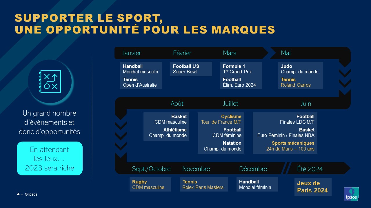 Ipsos annonce la création d’une équipe sport pour les
